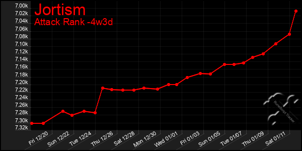 Last 31 Days Graph of Jortism