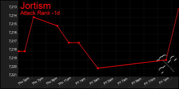 Last 24 Hours Graph of Jortism