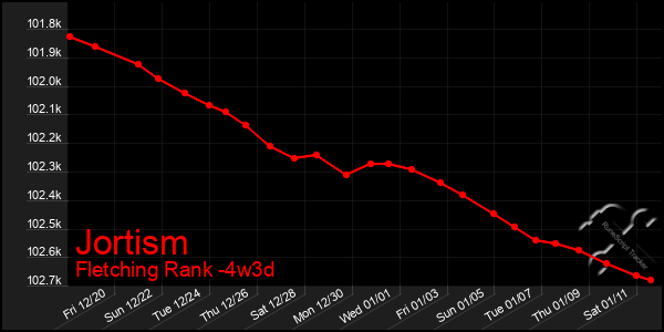 Last 31 Days Graph of Jortism