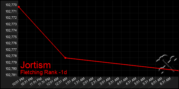 Last 24 Hours Graph of Jortism