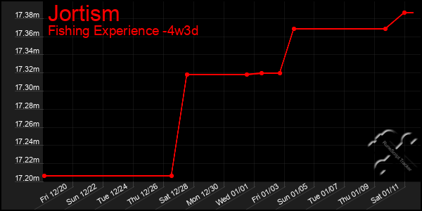 Last 31 Days Graph of Jortism