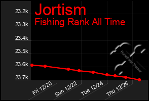 Total Graph of Jortism