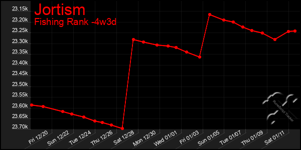 Last 31 Days Graph of Jortism