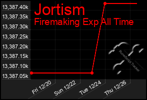 Total Graph of Jortism