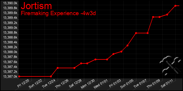 Last 31 Days Graph of Jortism