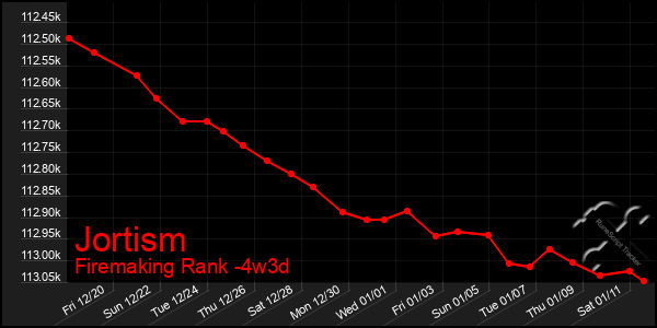 Last 31 Days Graph of Jortism