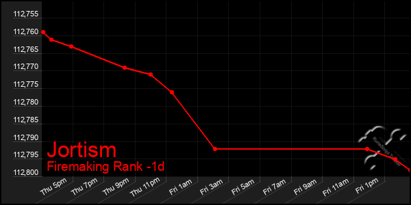 Last 24 Hours Graph of Jortism