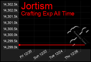 Total Graph of Jortism