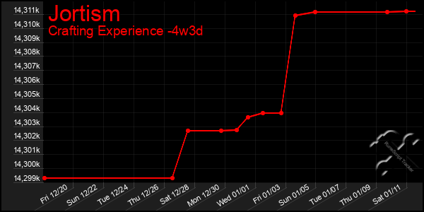 Last 31 Days Graph of Jortism