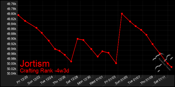 Last 31 Days Graph of Jortism