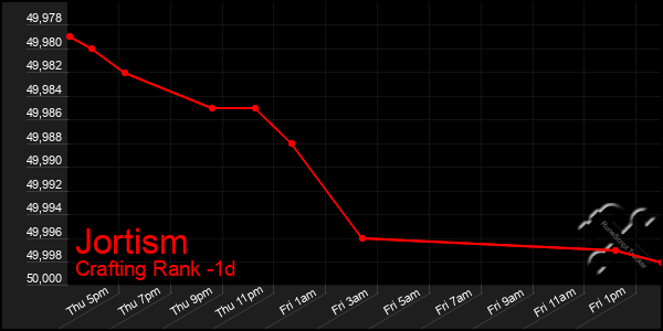 Last 24 Hours Graph of Jortism