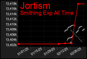 Total Graph of Jortism