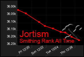 Total Graph of Jortism