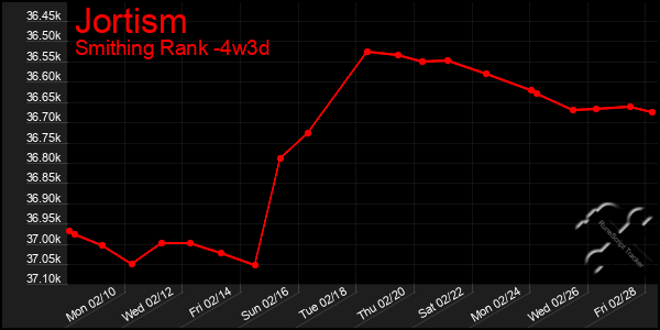 Last 31 Days Graph of Jortism