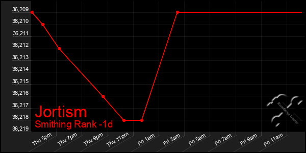 Last 24 Hours Graph of Jortism