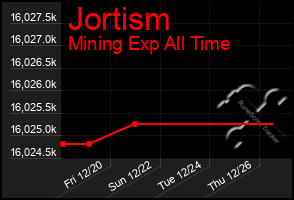 Total Graph of Jortism