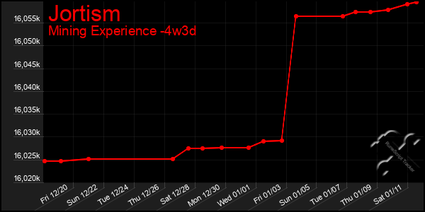 Last 31 Days Graph of Jortism