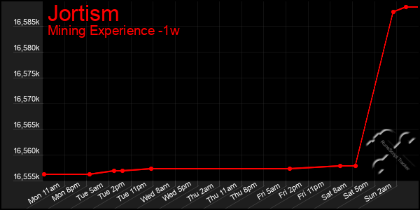 Last 7 Days Graph of Jortism