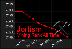 Total Graph of Jortism