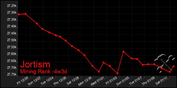 Last 31 Days Graph of Jortism