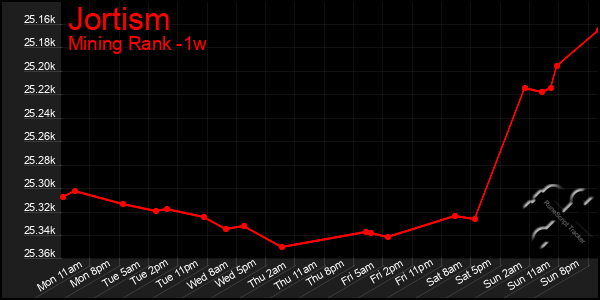 Last 7 Days Graph of Jortism