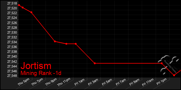 Last 24 Hours Graph of Jortism