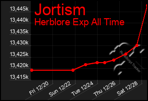 Total Graph of Jortism