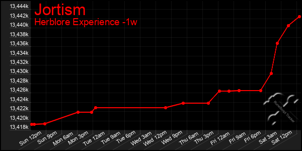 Last 7 Days Graph of Jortism