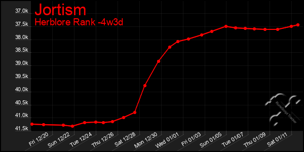 Last 31 Days Graph of Jortism