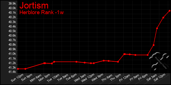 Last 7 Days Graph of Jortism