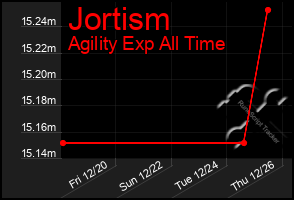 Total Graph of Jortism