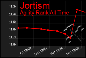 Total Graph of Jortism