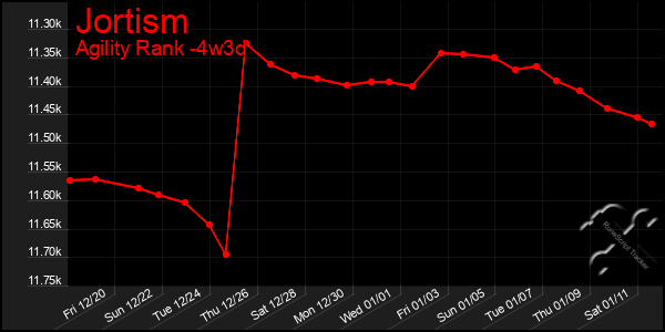 Last 31 Days Graph of Jortism