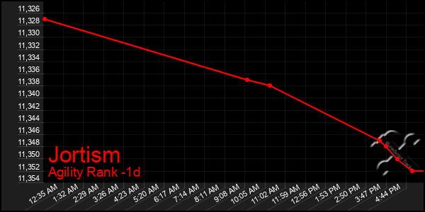 Last 24 Hours Graph of Jortism