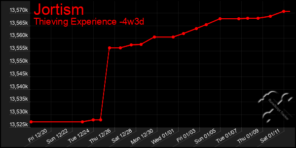 Last 31 Days Graph of Jortism