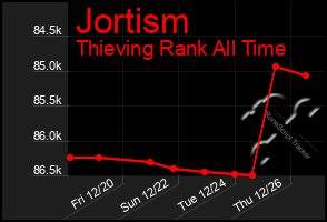 Total Graph of Jortism