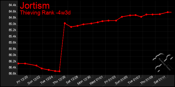 Last 31 Days Graph of Jortism