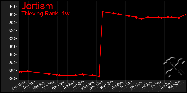 Last 7 Days Graph of Jortism