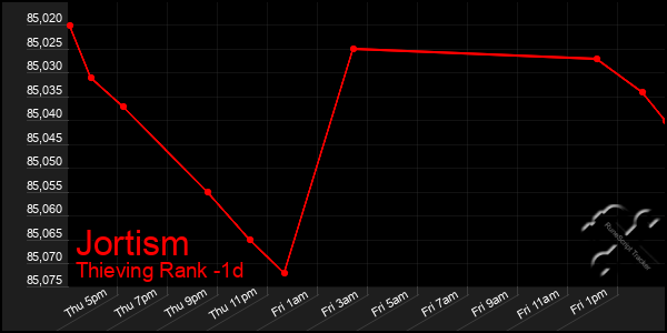 Last 24 Hours Graph of Jortism