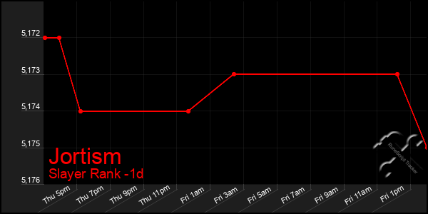 Last 24 Hours Graph of Jortism