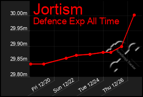 Total Graph of Jortism