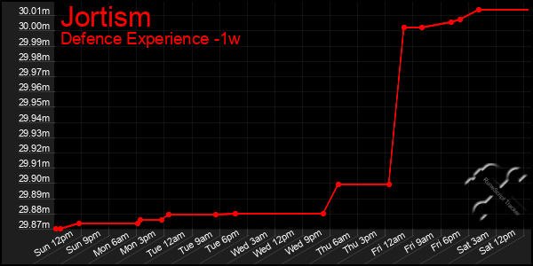 Last 7 Days Graph of Jortism