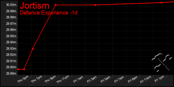 Last 24 Hours Graph of Jortism