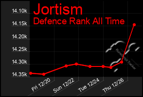 Total Graph of Jortism