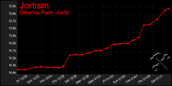 Last 31 Days Graph of Jortism