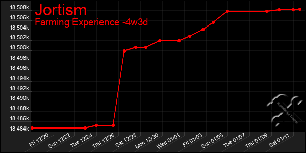 Last 31 Days Graph of Jortism