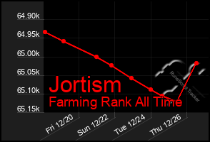 Total Graph of Jortism