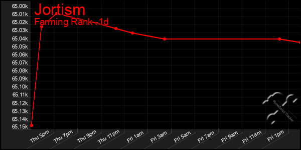 Last 24 Hours Graph of Jortism