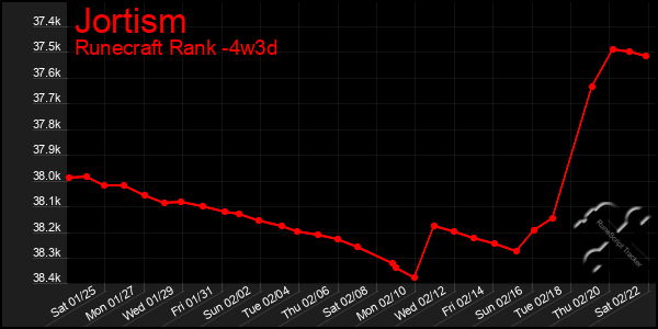 Last 31 Days Graph of Jortism