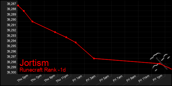 Last 24 Hours Graph of Jortism